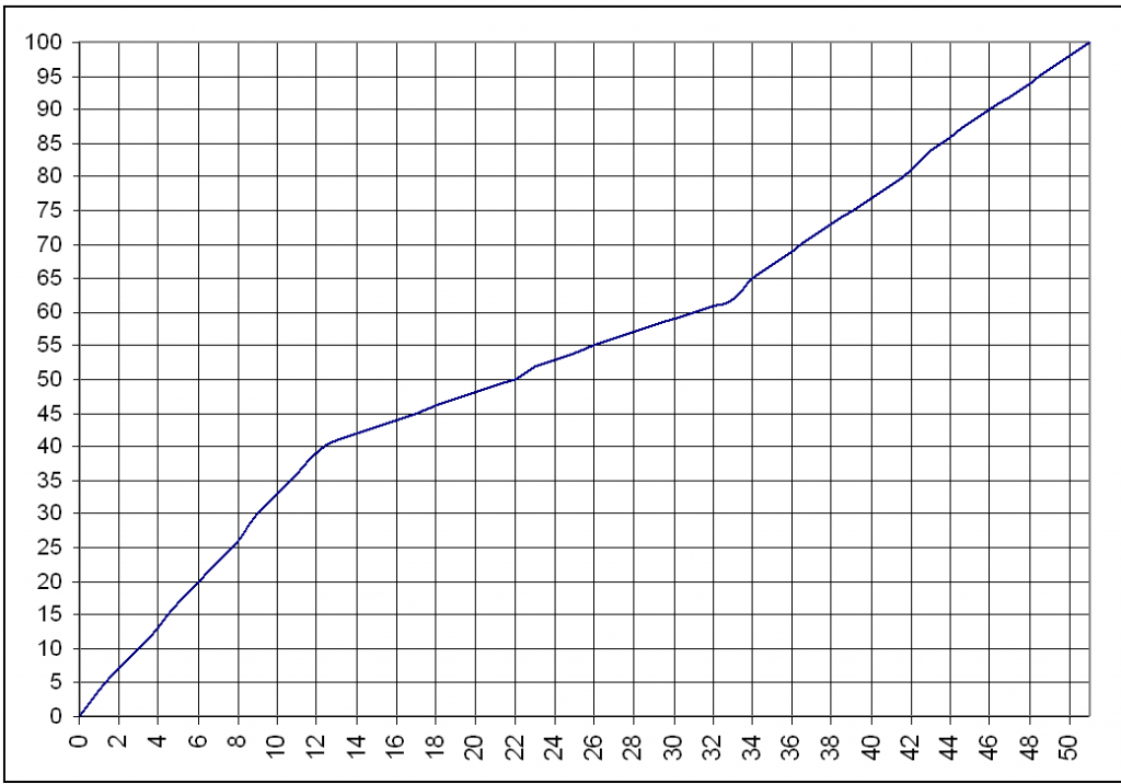 График соответствия тестовых баллов первичным баллам на ЕГЭ-2012